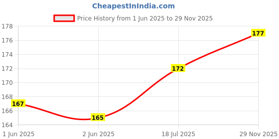 flipkart.com vrindavanstore.in Govardhan Sila (Giriraj) Soft Toys for Kids Washable and Non Toxic - 4.5 cm vrindavanstore.in Price History Graph from 1 Jun 2025 to 29 Nov 2025