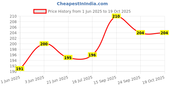 flipkart.com vrindavanstore.in Happy Monkey Soft Toys for Kids Plush Washable- 6.5 inch vrindavanstore.in Price History Graph from 1 Jun 2025 to 17 Oct 2025