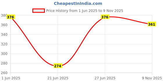 flipkart.com vrindavanstore.in Kansa King of Mathura and Putana The Demoness Soft Toys for Kids - 18 cm vrindavanstore.in Price History Graph from 1 Jun 2025 to 9 Nov 2025