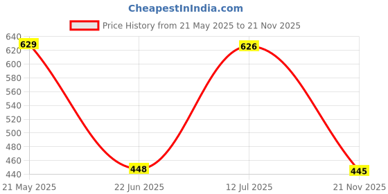 flipkart.com vrindavanstore.in Krishna Soft Toys Big Size Plush Baby boy and Krishna Toy- 21 mm vrindavanstore.in Price History Graph from 21 May 2025 to 21 Nov 2025