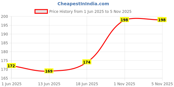 flipkart.com vrindavanstore.in Lord hanuman- 4 cm vrindavanstore.in Price History Graph from 1 Jun 2025 to 4 Nov 2025