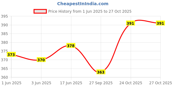 flipkart.com vrindavanstore.in Lord Jagannath, Balarama and Subhadra Plush Dolls- 6 inch vrindavanstore.in Price History Graph from 1 Jun 2025 to 26 Oct 2025