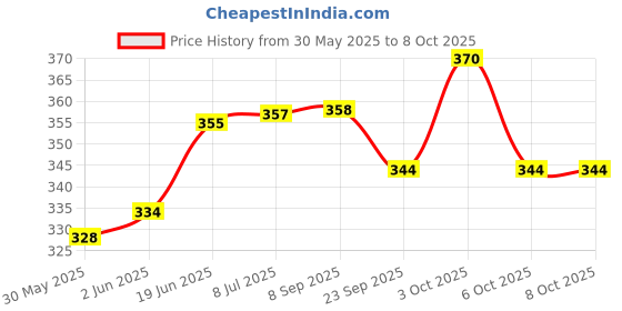flipkart.com vrindavanstore.in Lord Shiv with Nandi Bull Soft and Plush Washable Toy- 7.5 inch vrindavanstore.in Price History Graph from 30 May 2025 to 6 Oct 2025