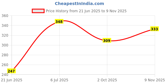 flipkart.com vrindavanstore.in Lord shiva and nandi- 7.5 inch vrindavanstore.in Price History Graph from 21 Jun 2025 to 9 Nov 2025