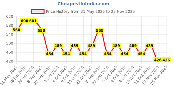flipkart.com vrindavanstore.in Lord Shiva, Parvati & Nandi Soft Toy Set – Indian Mythology Plush Dolls for Kids- 7.5 inch vrindavanstore.in Price History Graph from 31 May 2025 to 25 Nov 2025
