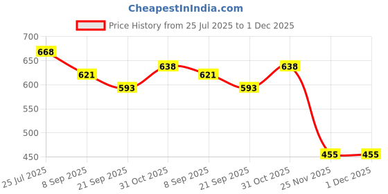 flipkart.com vrindavanstore.in Panch Pandavas (Pair of 5 Dolls) Stuffed Soft Toy - 7.5 inch vrindavanstore.in Price History Graph from 25 Jul 2025 to 1 Dec 2025