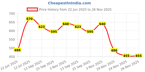 flipkart.com vrindavanstore.in Radha Krishan with Cow and Calf Soft Toys for Kids - 7.5 inch vrindavanstore.in Price History Graph from 22 Jun 2025 to 25 Nov 2025