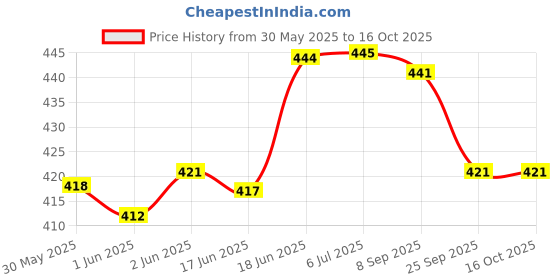 flipkart.com vrindavanstore.in Radha Krishna with Lalita and Vishakha Sakhi Soft and Plush - 7.5 inch vrindavanstore.in Price History Graph from 30 May 2025 to 14 Oct 2025