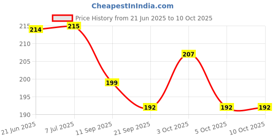 flipkart.com vrindavanstore.in Radha rani- 13 mm vrindavanstore.in Price History Graph from 21 Jun 2025 to 10 Oct 2025