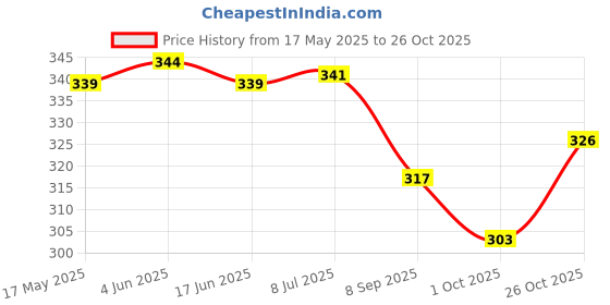 flipkart.com vrindavanstore.in Radha Rani & Krishna Cute Soft Toys For Playing Kids- 7.5 inch vrindavanstore.in Price History Graph from 17 May 2025 to 26 Oct 2025