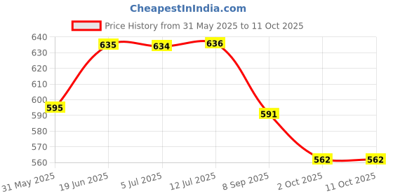 flipkart.com vrindavanstore.in Ram Darbar Toy – 5 Soft Washable Dolls of Ram, Sita, Lakshman, Hanuman Ravan- 7.5 cm vrindavanstore.in Price History Graph from 31 May 2025 to 11 Oct 2025