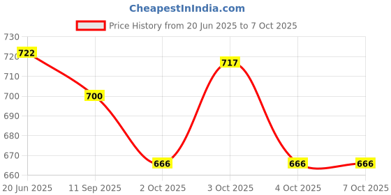 flipkart.com vrindavanstore.in Ram Darbar With Ravan Soft Toy for Kids Plush Washable- 19.1 cm vrindavanstore.in Price History Graph from 20 Jun 2025 to 7 Oct 2025