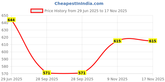 flipkart.com vrindavanstore.in Ram Lalla Soft Toy for All Kids Boys/Girls - 33 cm vrindavanstore.in Price History Graph from 29 Jun 2025 to 16 Nov 2025