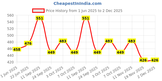 flipkart.com vrindavanstore.in Ram Parivaar Soft Toy Ram Family Soft Toy Ram Darbar Soft Toy Set : 8 inch- 7.8 inch vrindavanstore.in Price History Graph from 1 Jun 2025 to 2 Dec 2025
