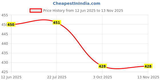 flipkart.com vrindavanstore.in Shiv and Nandi Soft God Toy for Kids Gift for Puja Festivals Home Temple & Play - 7.5 inch vrindavanstore.in Price History Graph from 12 Jun 2025 to 13 Nov 2025