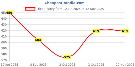 flipkart.com vrindavanstore.in Shiv & Parvati MATA Soft Dolls Set of 2 for Kids - 7.5 inch vrindavanstore.in Price History Graph from 12 Jun 2025 to 11 Nov 2025