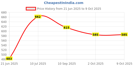flipkart.com vrindavanstore.in "Shiv Parvati & Nandi Plush Toy Set Soft Washable & Devotional Gift"- 7.5 cm vrindavanstore.in Price History Graph from 21 Jun 2025 to 9 Oct 2025