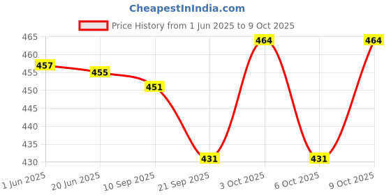 flipkart.com vrindavanstore.in Shiv Parvati Soft Toy For Kids Plush Washable - 7.5 cm vrindavanstore.in Price History Graph from 1 Jun 2025 to 9 Oct 2025