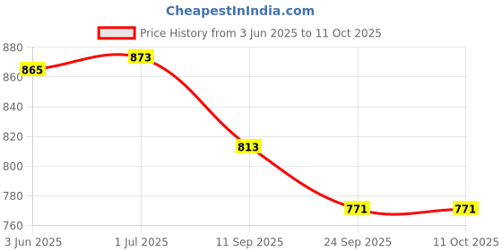 flipkart.com vrindavanstore.in "Soft & Interactive Baby Ganesha Plush Toy Perfect Gift for Infants & Toddlers"- 14 cm vrindavanstore.in Price History Graph from 3 Jun 2025 to 10 Oct 2025