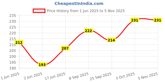 flipkart.com vrindavanstore.in Soft Toy for Kids, Lord Krishna Stuffed Washable Toy - 18.5 cm- 18.5 mm vrindavanstore.in Price History Graph from 1 Jun 2025 to 5 Nov 2025