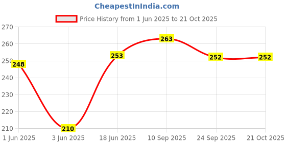 flipkart.com vrindavanstore.in The Demon King ravan Soft Toy for Kids Plush Washable Toy.- 19 cm vrindavanstore.in Price History Graph from 1 Jun 2025 to 20 Oct 2025
