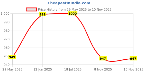 flipkart.com vrindavanstore.in VR -002 - 7.5 cm vrindavanstore.in Price History Graph from 29 May 2025 to 8 Nov 2025