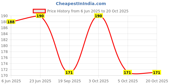 flipkart.com vrindavanstore.in Women Multicolor Potli vrindavanstore.in Price History Graph from 6 Jun 2025 to 18 Oct 2025