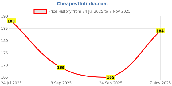 flipkart.com vrindavanstore.in Women White Potli vrindavanstore.in Price History Graph from 24 Jul 2025 to 7 Nov 2025