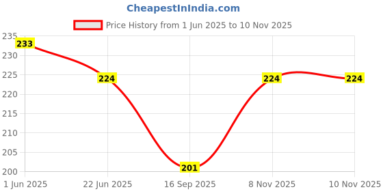 flipkart.com vrindavanstore.in Women Yellow Potli vrindavanstore.in Price History Graph from 1 Jun 2025 to 9 Nov 2025