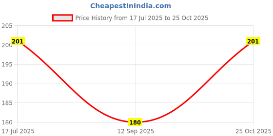 flipkart.com vrindavanstore.in Women Yellow Potli vrindavanstore.in Price History Graph from 17 Jul 2025 to 25 Oct 2025