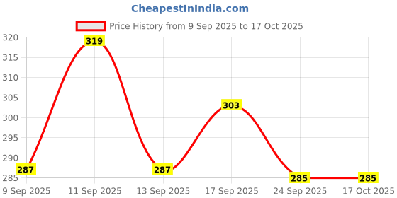 flipkart.com Vrinde Checkered Men Muffler Price History Graph from 9 Sep 2025 to 16 Oct 2025