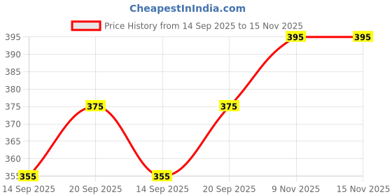 flipkart.com Vrinde Checkered Men Muffler Price History Graph from 14 Sep 2025 to 15 Nov 2025