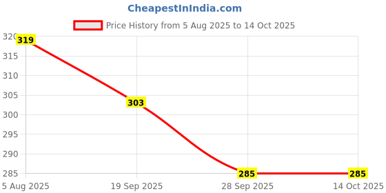 flipkart.com Vrinde Checkered Men Muffler Price History Graph from 5 Aug 2025 to 14 Oct 2025