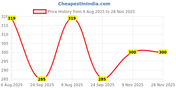 flipkart.com Vrinde Checkered Men Muffler Price History Graph from 6 Aug 2025 to 27 Nov 2025