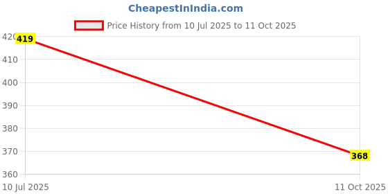 flipkart.com Vrinde Checkered Men Muffler Price History Graph from 10 Jul 2025 to 11 Oct 2025