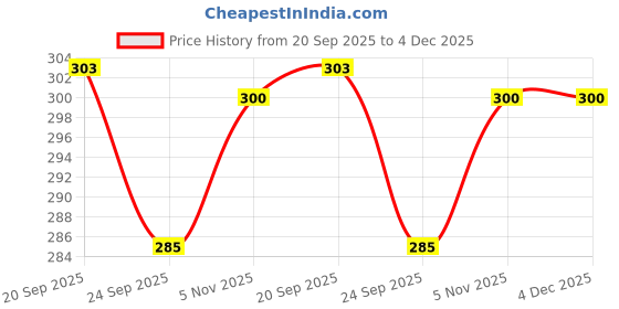 flipkart.com Vrinde Checkered Men Muffler Price History Graph from 20 Sep 2025 to 4 Dec 2025