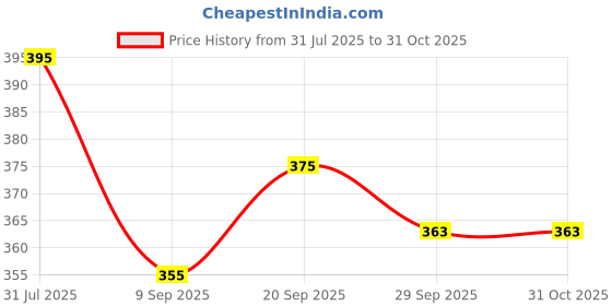 flipkart.com Vrinde Checkered Men Muffler Price History Graph from 31 Jul 2025 to 31 Oct 2025