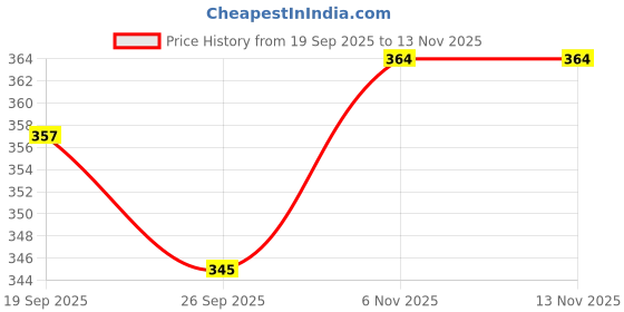 flipkart.com Vrinde Geometric Print Men Muffler Price History Graph from 19 Sep 2025 to 12 Nov 2025