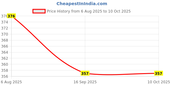 flipkart.com Vrinde Geometric Print Men Muffler Price History Graph from 6 Aug 2025 to 9 Oct 2025