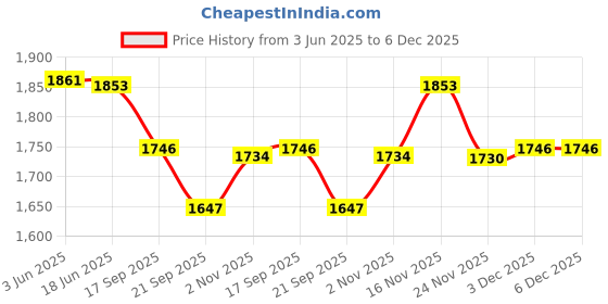 flipkart.com Vrinde Pashmina Embroidered Men Shawl Price History Graph from 3 Jun 2025 to 6 Dec 2025