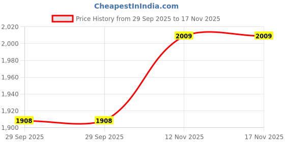 flipkart.com Vrinde Pashmina Self Design Men Shawl Price History Graph from 29 Sep 2025 to 16 Nov 2025