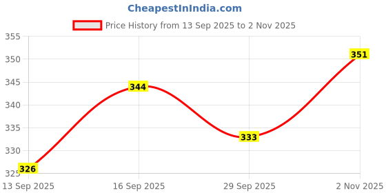 flipkart.com Vrinde Polyester Wool Blend Embroidered Men Shawl Price History Graph from 13 Sep 2025 to 2 Nov 2025