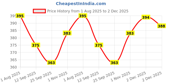 flipkart.com Vrinde Printed Men Muffler Price History Graph from 1 Aug 2025 to 2 Dec 2025