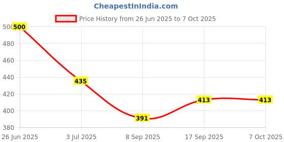 flipkart.com Vrinde Pure Wool Printed Men Shawl Price History Graph from 26 Jun 2025 to 6 Oct 2025