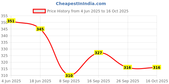 flipkart.com Vrinde Pure Wool Printed Men Shawl Price History Graph from 4 Jun 2025 to 15 Oct 2025