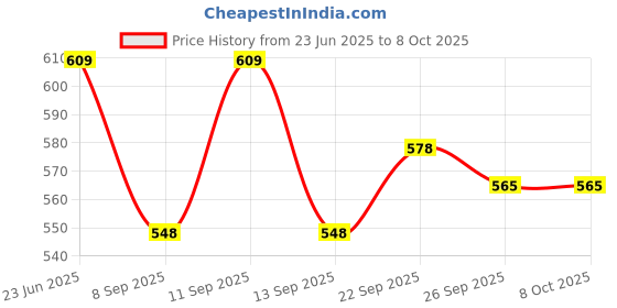 flipkart.com Vrinde Pure Wool Self Design Men Shawl Price History Graph from 23 Jun 2025 to 7 Oct 2025
