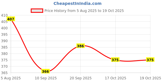 flipkart.com Vrinde Pure Wool Self Design Men Shawl Price History Graph from 5 Aug 2025 to 17 Oct 2025