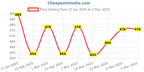 flipkart.com Vrinde Pure Wool Self Design Men Shawl Price History Graph from 17 Jun 2025 to 5 Dec 2025