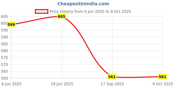 flipkart.com Vrinde Pure Wool Self Design Men Shawl Price History Graph from 6 Jun 2025 to 8 Oct 2025