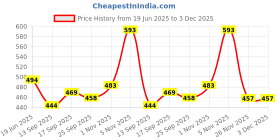 flipkart.com Vrinde Pure Wool Solid Men Shawl Price History Graph from 19 Jun 2025 to 2 Dec 2025